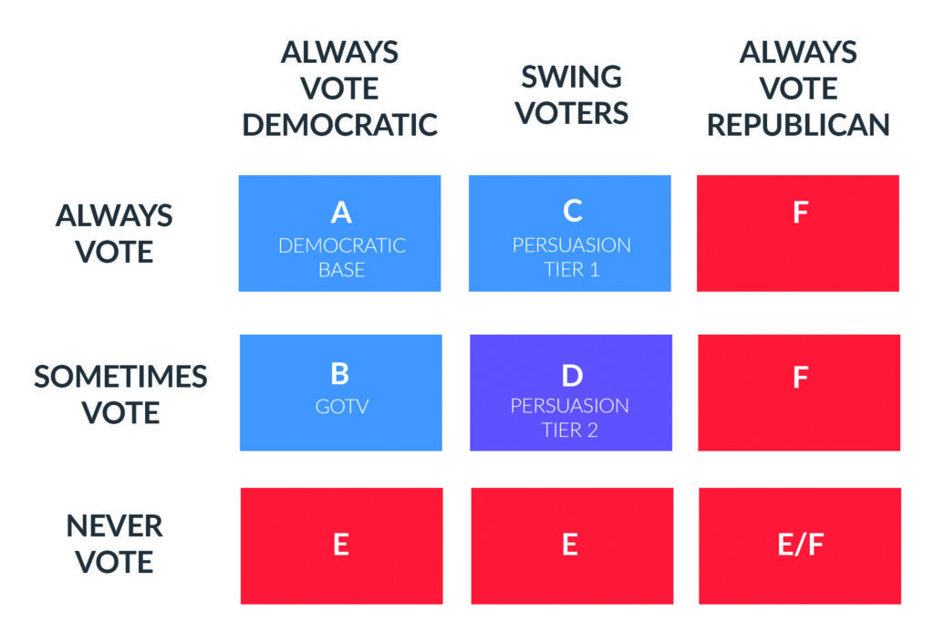 Chart demonstrating the value of various voters by dividing them along two axes, their political party and likelihood of voting, with each group being assigned a letter grade based on their value.