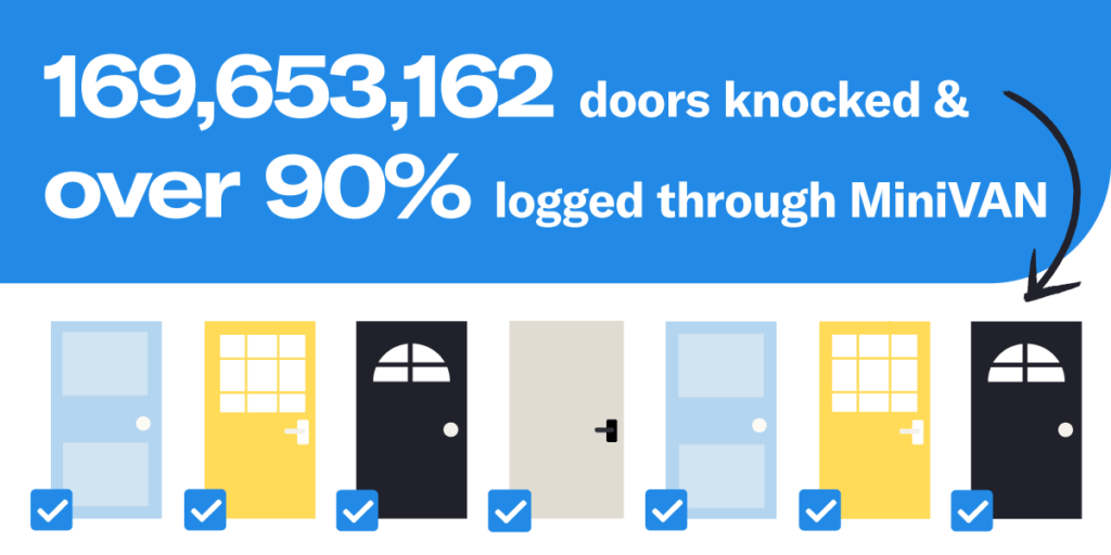 During the 2022 election cycle, over 90% of the 169 million doors knocked by campaigns and causes nationwide were logged through MiniVAN!