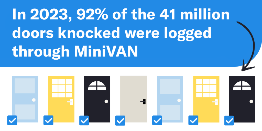 A graphic with text that reads “In 2023, 92% of the 41 million doors knocked were logged through MiniVAN.” 