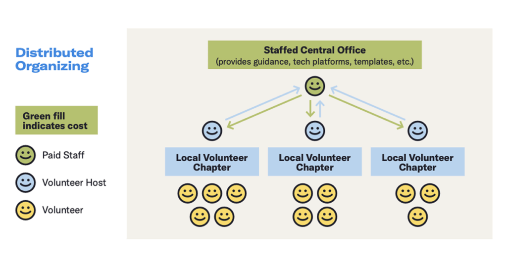 This infographic differentiates distributed organizing by showing the shift to provide resources to local volunteer chapters and volunteers (as opposed to paid staff) who then work independently to make progress in their communities.