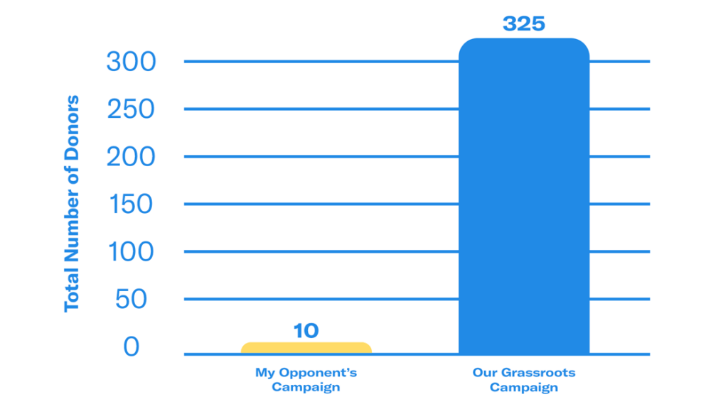 Example of an NGP VAN social media infographic that conveys donor trust through political grassroots campaigns.