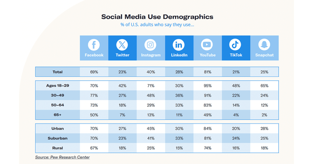 Pew Research Center demographic breakdown when it comes to social media usage based on age. 