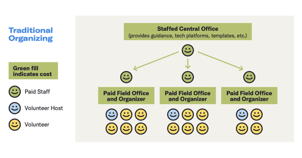 A graphic displaying a distributed organizing model with a staffed central office providing resources, tech platrforms, templates, and more to paid field offices and organizers who then recruit volunteers to help advance toward campaign goals.